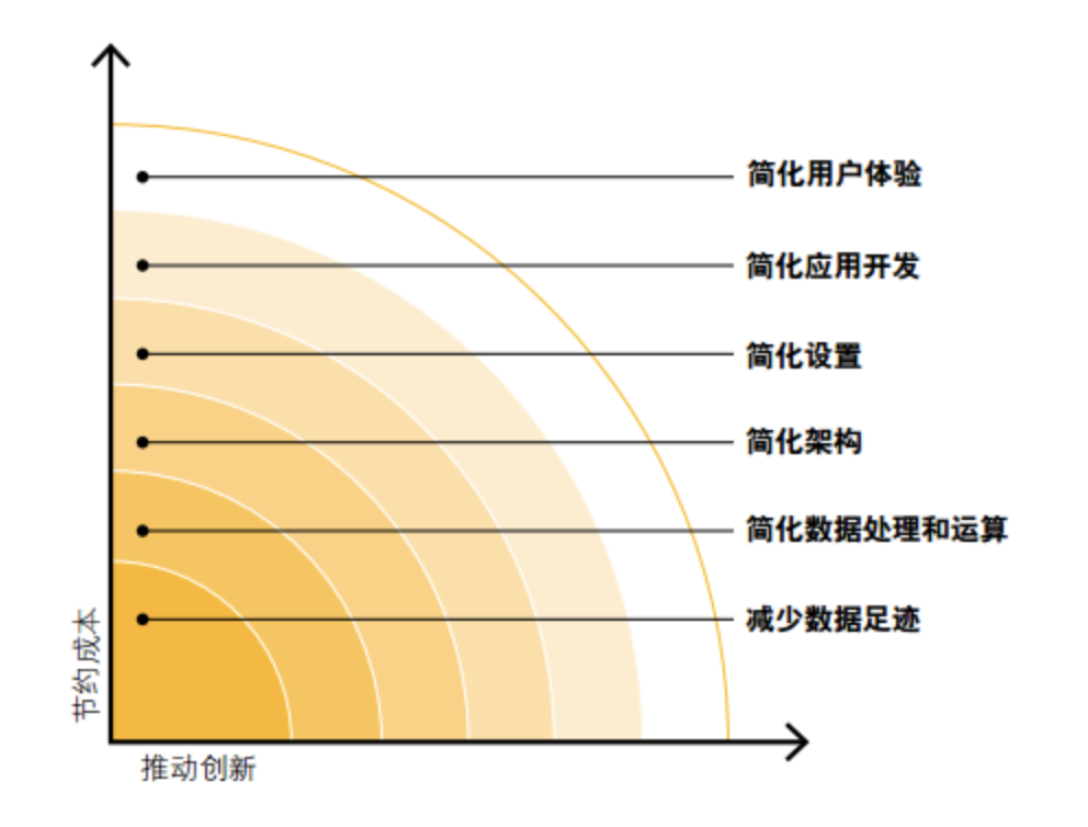 SAP內(nèi)存計(jì)算技術(shù)