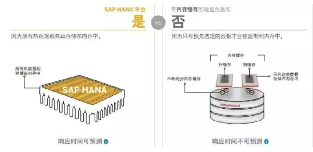 SAP HANA系統(tǒng)