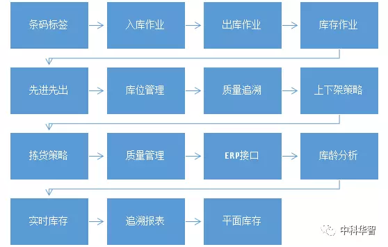 華智WMS倉儲軟件功能模塊