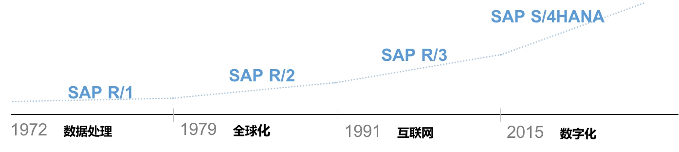 SAP信息化管理系統(tǒng)