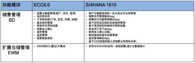 SAP軟件功能模塊