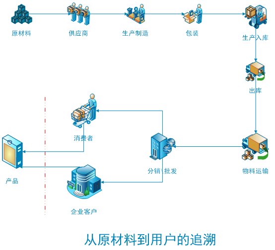 SAP條碼追溯系統(tǒng)