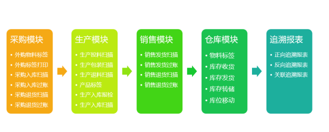 SAP條碼質(zhì)量追溯解決方案