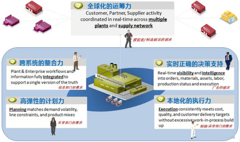 SAP MES車間管理系統(tǒng)解決方案