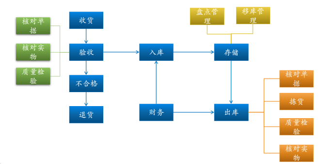 WMS倉庫管理系統(tǒng)