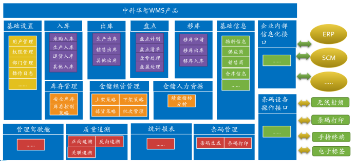 WMS產(chǎn)品架構