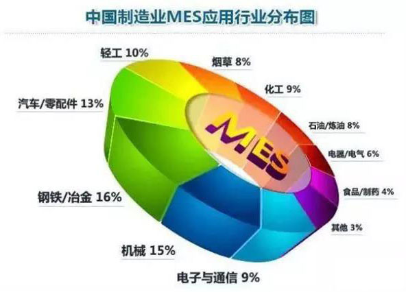 制造業(yè)MES應(yīng)用行業(yè)分布圖