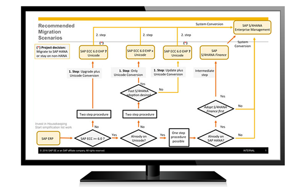 S / 4HANA,SAP ECC系統(tǒng),SAP升級