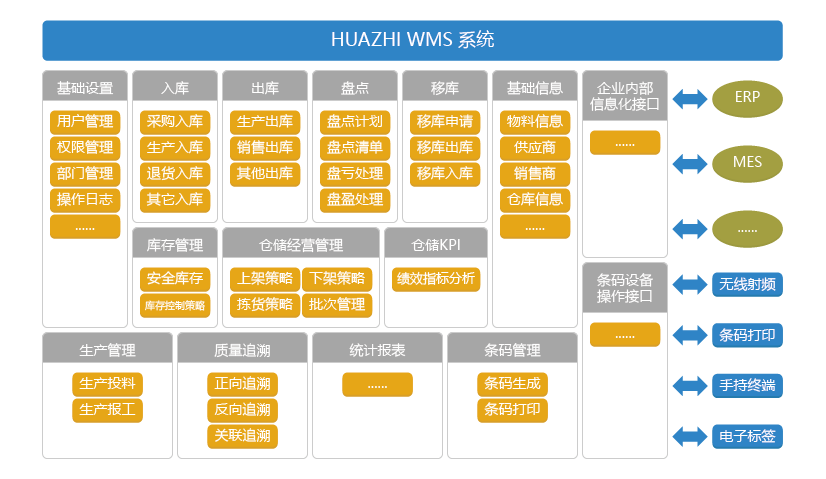 企業(yè)引入WMS系統(tǒng)后,為何SAP系統(tǒng)才能更好的管理倉(cāng)庫(kù)?