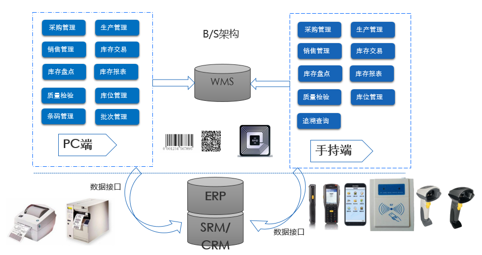 中科華智WMS倉儲條碼系統(tǒng)