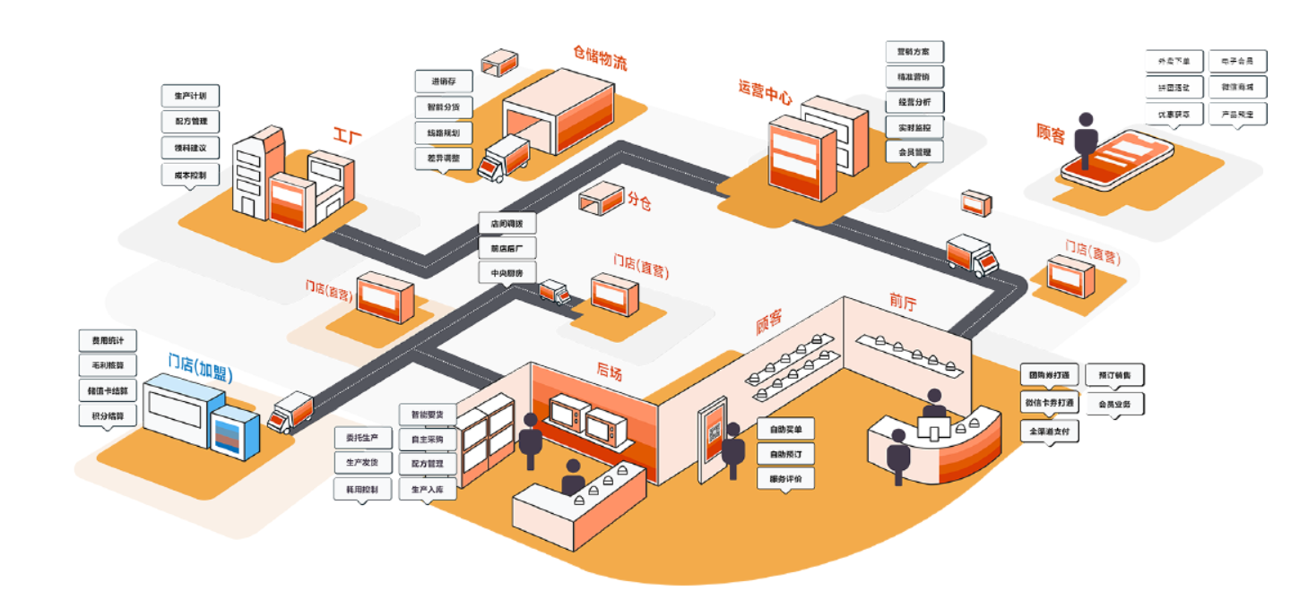 SAP烘焙企業(yè)解決方案