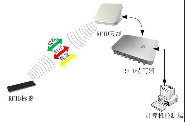 RFID技術(shù)的組成