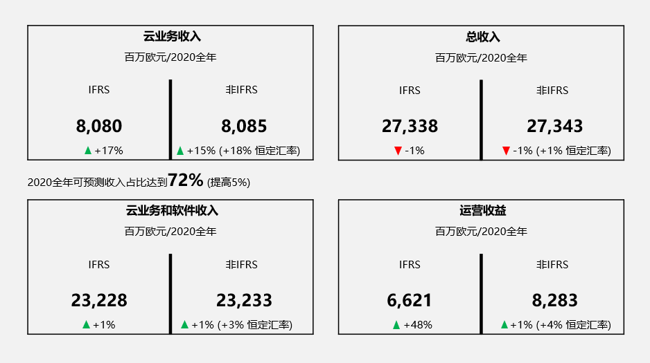 SAP發(fā)布2020年第四季度和年度財報：營收超全年預(yù)期，運(yùn)營收益和自由現(xiàn)金流勁增