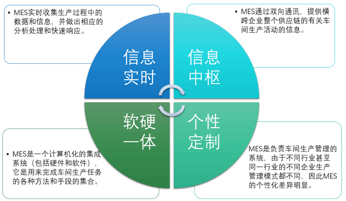 MES數(shù)字化生產(chǎn)系統(tǒng)